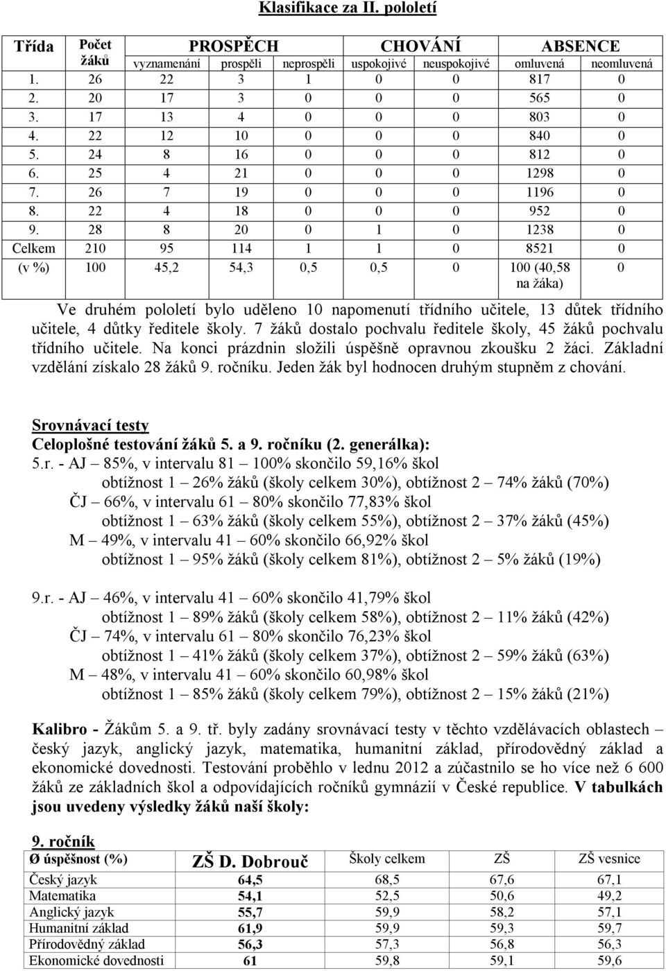 28 8 20 0 1 0 1238 0 Celkem 210 95 114 1 1 0 8521 0 (v %) 100 45,2 54,3 0,5 0,5 0 100 (40,58 na žáka) 0 Ve druhém pololetí bylo uděleno 10 napomenutí třídního učitele, 13 důtek třídního učitele, 4