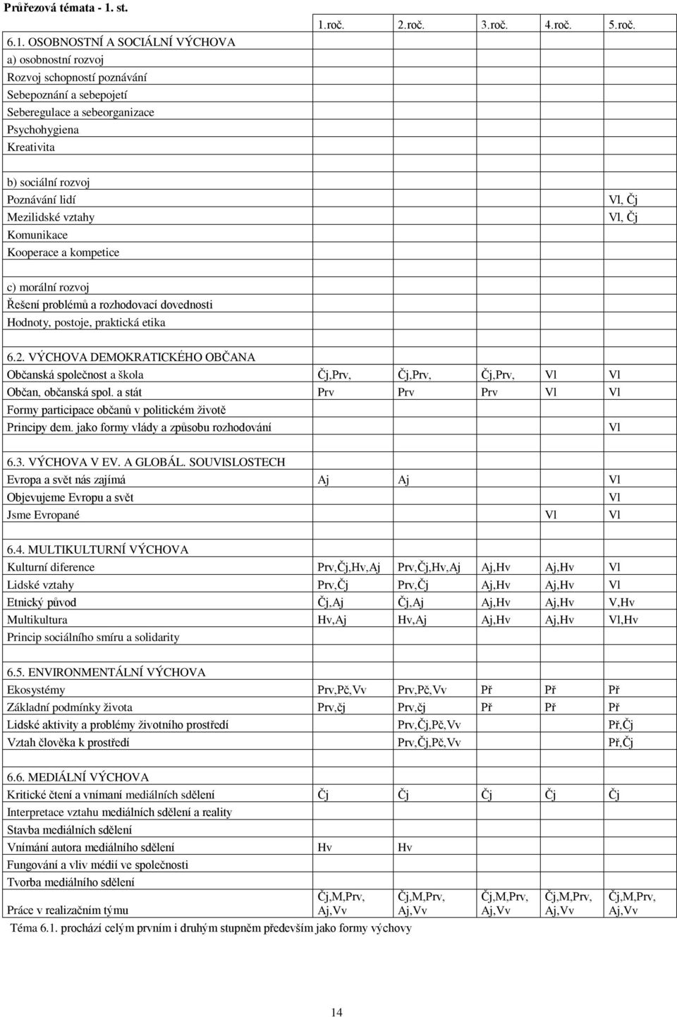 2. VÝCHOVA DEMOKRATICKÉHO OBČANA Občanská společnost a škola Čj,Prv, Čj,Prv, Čj,Prv, Vl Vl Občan, občanská spol. a stát Prv Prv Prv Vl Vl Formy participace občanů v politickém životě Principy dem.