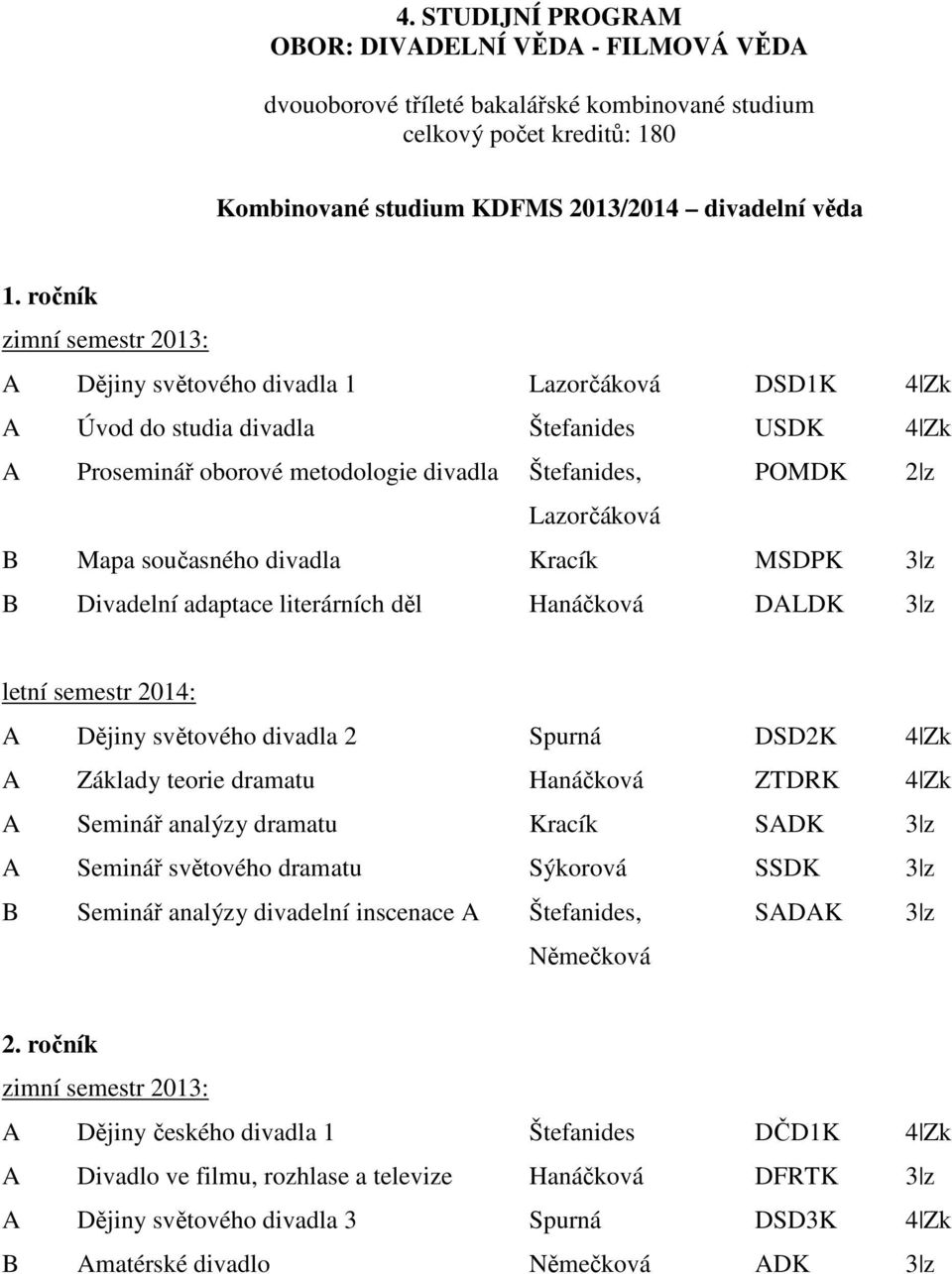 B Mapa současného divadla Kracík MSDPK 3 z B Divadelní adaptace literárních děl Hanáčková DALDK 3 z letní semestr 2014: A Dějiny světového divadla 2 Spurná DSD2K 4 Zk A Základy teorie dramatu