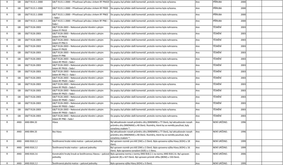 1-2000 GB/T 9115.1-2000 Přivařovací příruba s krkem RF PN6 Do popisu byl přidán další komentář, protože norma byla nahrazena.