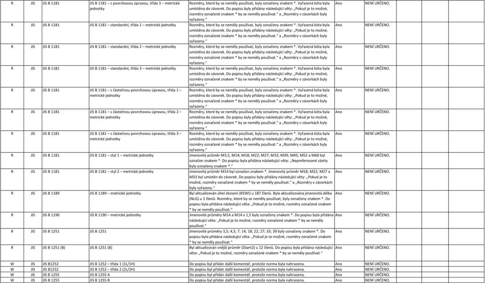 R JIS JIS B 1181 JIS B 1181 standardní, třída 1 metrické Rozměry, které by se neměly používat, byly označeny znakem *. Vyřazená kóta byla umístěna do závorek.