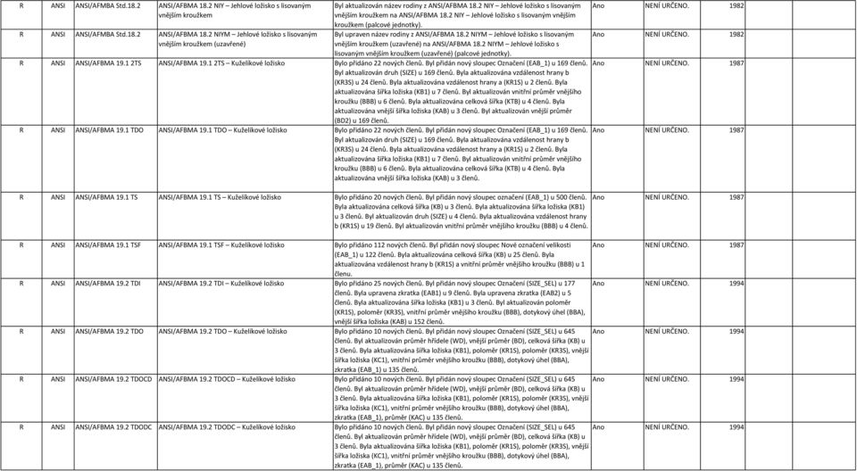 2 NIYM Jehlové ložisko s lisovaným vnějším kroužkem (uzavřené) na ANSI/AFBMA 18.2 NIYM Jehlové ložisko s lisovaným vnějším kroužkem (uzavřené) (palcové ). R ANSI ANSI/AFBMA 19.1 2TS ANSI/AFBMA 19.