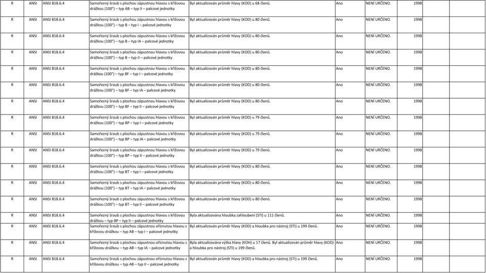 6.4 Samořezný šroub s plochou zápustnou hlavou s křížovou drážkou (100 ) typ BF typ I palcové R ANSI ANSI B18.6.4 Samořezný šroub s plochou zápustnou hlavou s křížovou drážkou (100 ) typ BF typ IA palcové R ANSI ANSI B18.