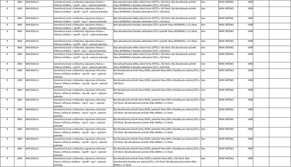 Byl aktualizován průměr hlavy (KODMAX) a hloubka zahloubení (STI) u 130 členů. 1998 1998 R ANSI ANSI B18.6.