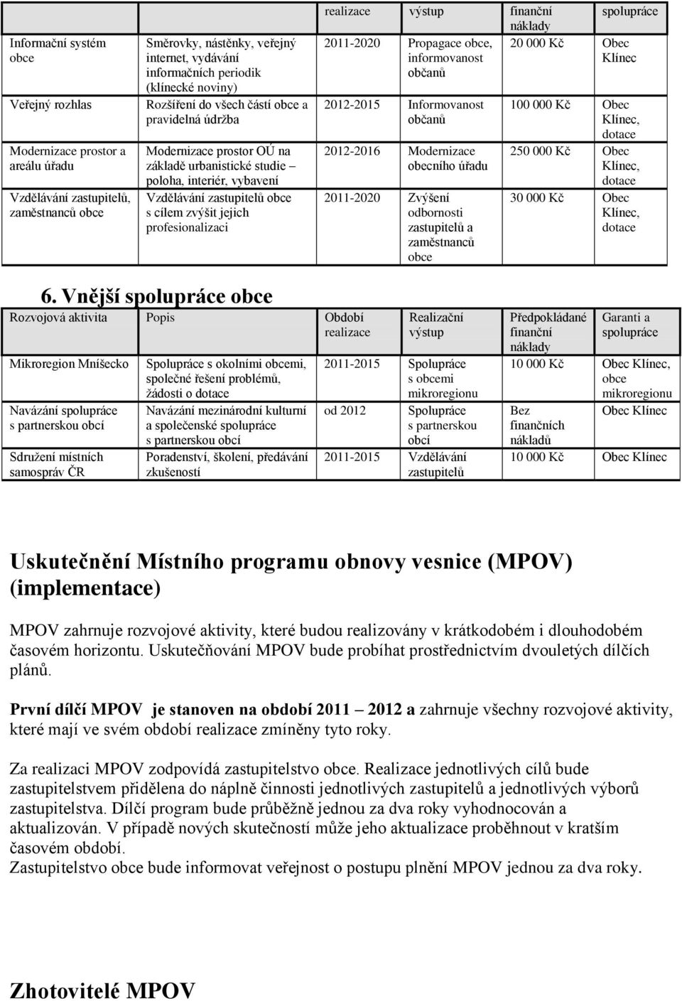 profesionalizaci 2011-2020 Propagace obce, 20 000 Kč Obec informovanost Klínec občanů 2012-2015 Informovanost občanů 2012-2016 Modernizace obecního úřadu 2011-2020 Zvýšení odbornosti zastupitelů a