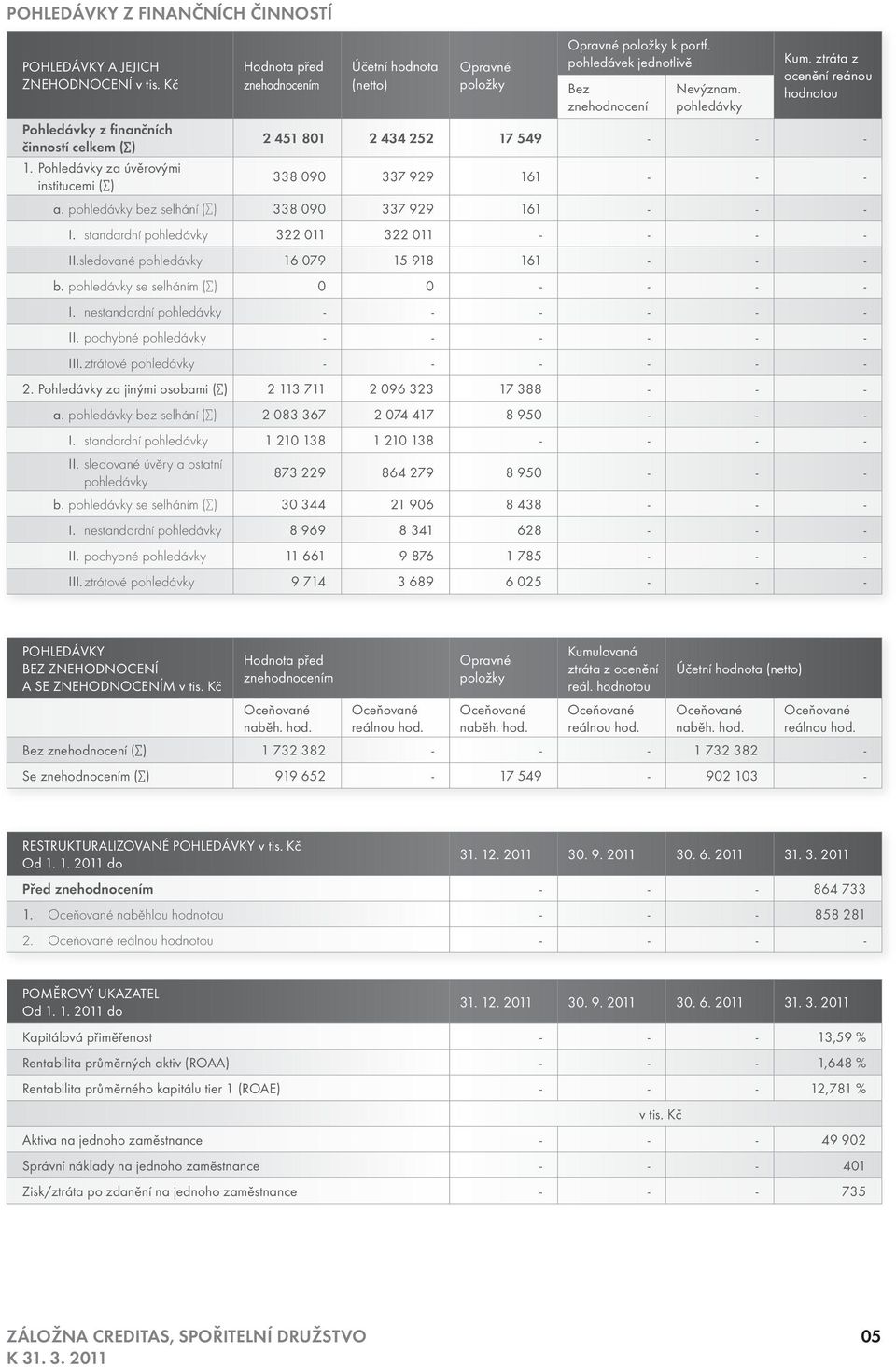 Pohledávky za úvěrovými institucemi ( ) 338 090 337 929 161 a. pohledávky bez selhání ( ) 338 090 337 929 161 I. standardní pohledávky 322 011 322 011 II.sledované pohledávky 16 079 15 918 161 b.