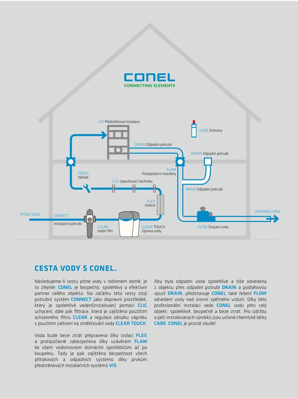 Následujeme-li cestu pitné vody v rodinném domě, je to zřejmé: CONEL je bezpečný, spolehlivý a efektivní partner celého objektu.