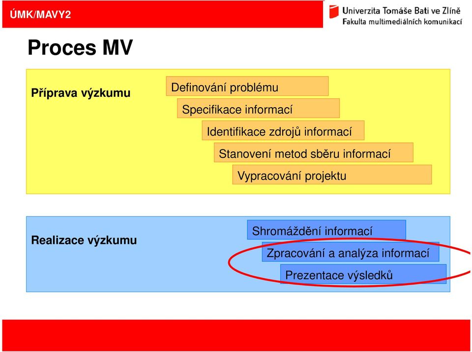 Vypracování projektu Realizace výzkumu Shromáždění informací Zpracování a