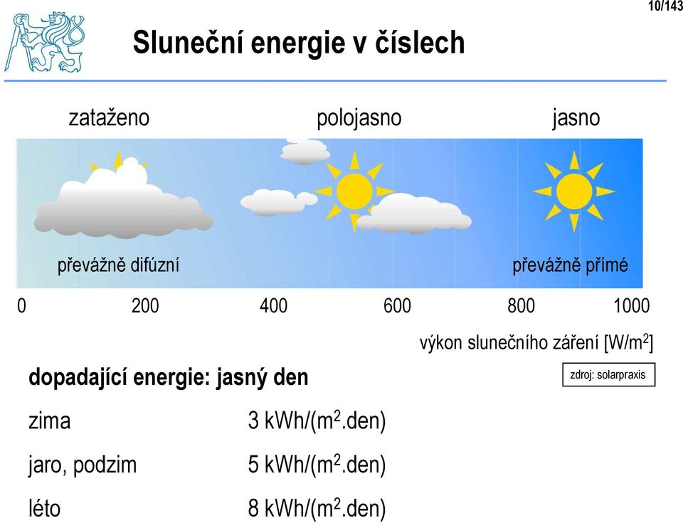energie: jasný den zima 3 kwh/(m 2.den) jaro, podzim 5 kwh/(m 2.