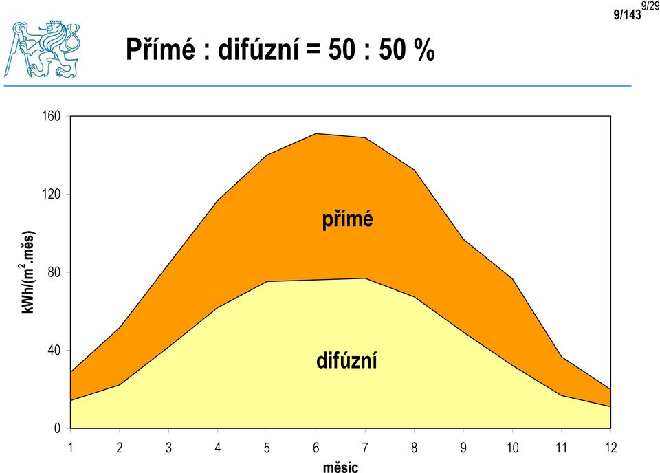 měs) 120 80 přímé 40 difúzní