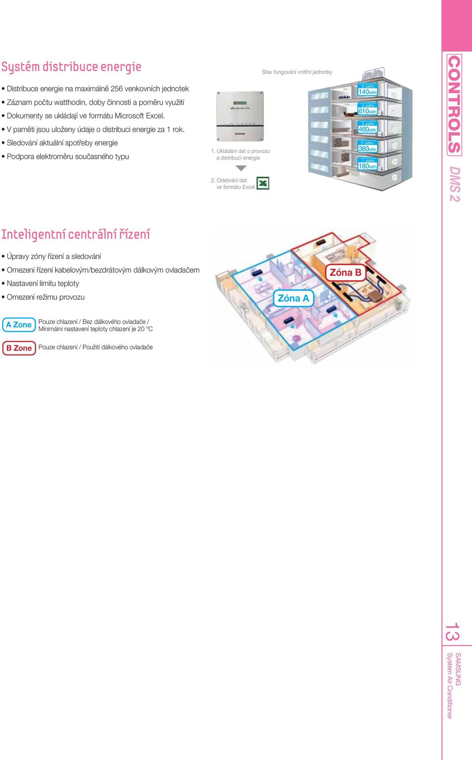 Ukládání dat o provozu a distribuci energie 2.