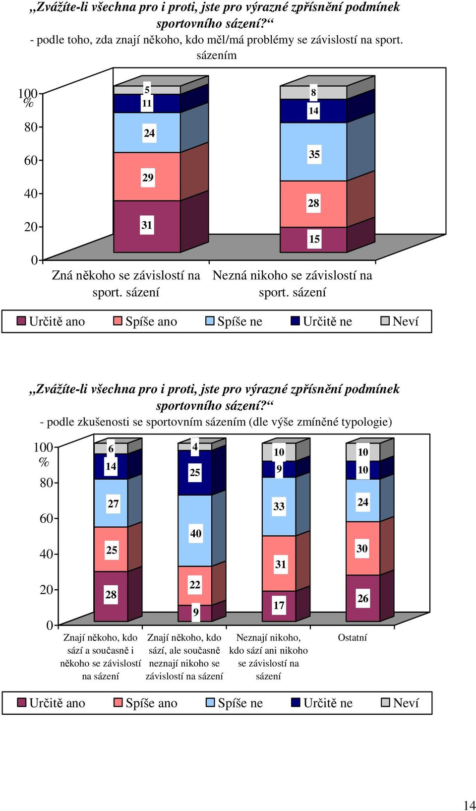 sázení Zvážíte-li všechna pro i proti, jste pro výrazné zpřísnění podmínek sportovního sázení?