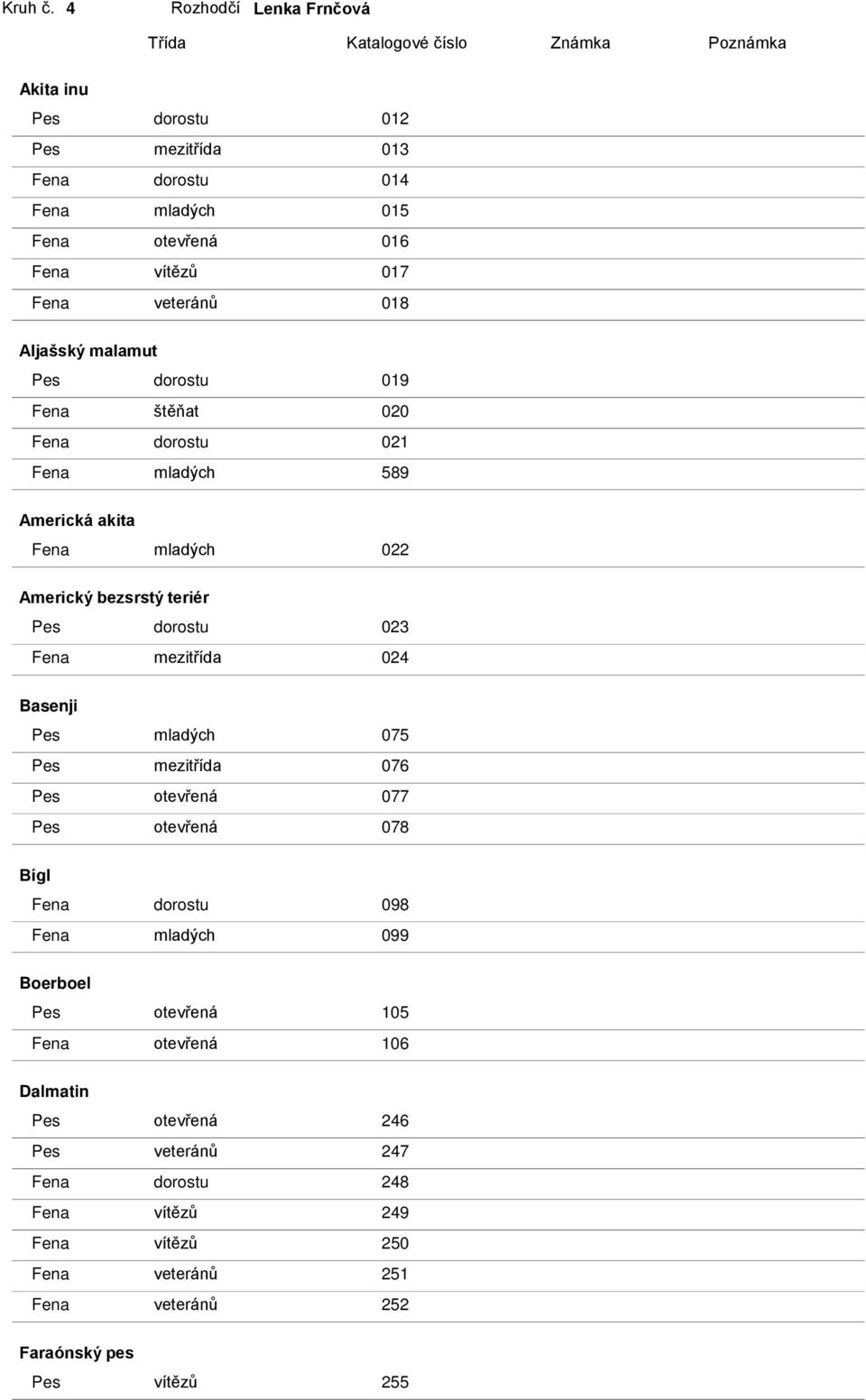 017 Fena veteránů 018 Aljašský malamut Pes dorostu 019 Fena štěňat 020 Fena dorostu 021 Fena mladých 589 Americká akita Fena mladých 022 Americký bezsrstý teriér Pes