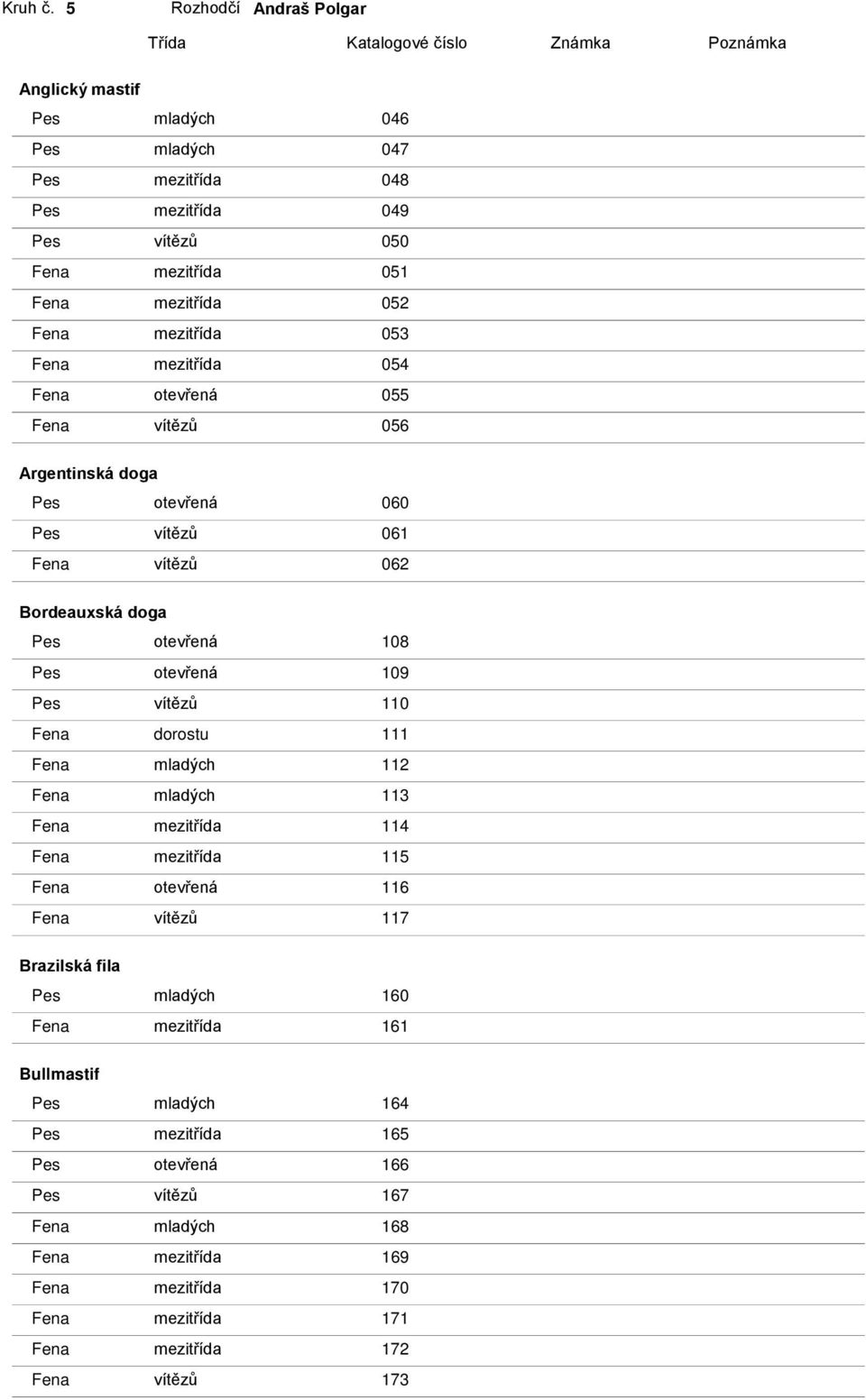 mezitřída 052 Fena mezitřída 053 Fena mezitřída 054 Fena otevřená 055 Fena vítězů 056 Argentinská doga Pes otevřená 060 Pes vítězů 061 Fena vítězů 062 Bordeauxská doga Pes otevřená 108 Pes