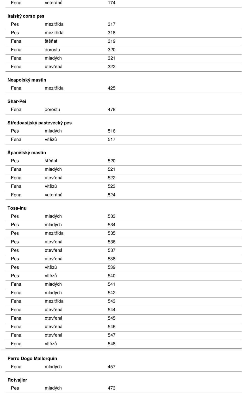 veteránů 524 Tosa-Inu Pes mladých 533 Pes mladých 534 Pes mezitřída 535 Pes otevřená 536 Pes otevřená 537 Pes otevřená 538 Pes vítězů 539 Pes vítězů 540 Fena mladých 541 Fena