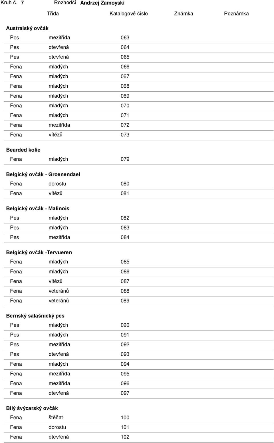 mladých 069 Fena mladých 070 Fena mladých 071 Fena mezitřída 072 Fena vítězů 073 Bearded kolie Fena mladých 079 Belgický ovčák - Groenendael Fena dorostu 080 Fena vítězů 081 Belgický ovčák -
