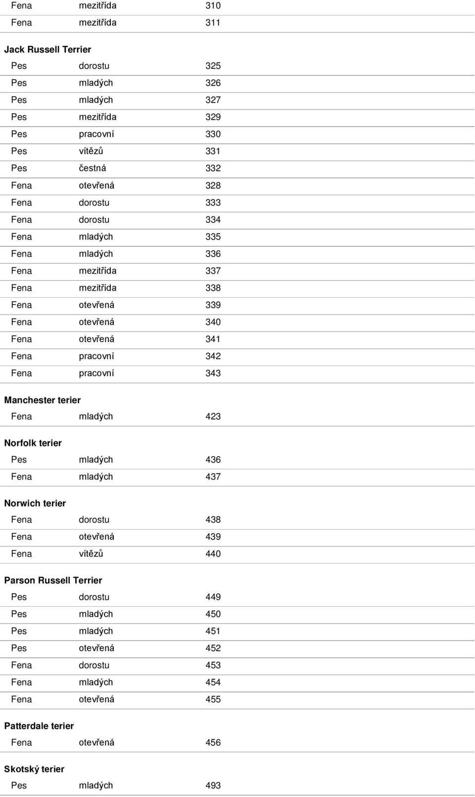 Fena pracovní 343 Manchester terier Fena mladých 423 Norfolk terier Pes mladých 436 Fena mladých 437 Norwich terier Fena dorostu 438 Fena otevřená 439 Fena vítězů 440 Parson Russell