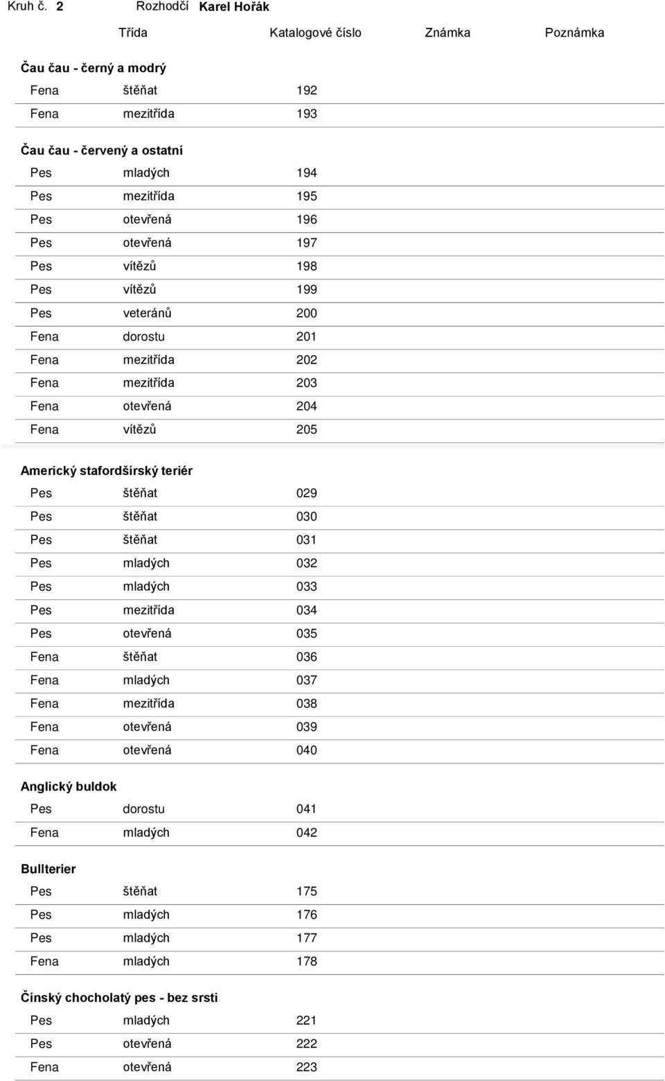 Pes otevřená 197 Pes vítězů 198 Pes vítězů 199 Pes veteránů 200 Fena dorostu 201 Fena mezitřída 202 Fena mezitřída 203 Fena otevřená 204 Fena vítězů 205 Americký stafordšírský teriér Pes štěňat 029