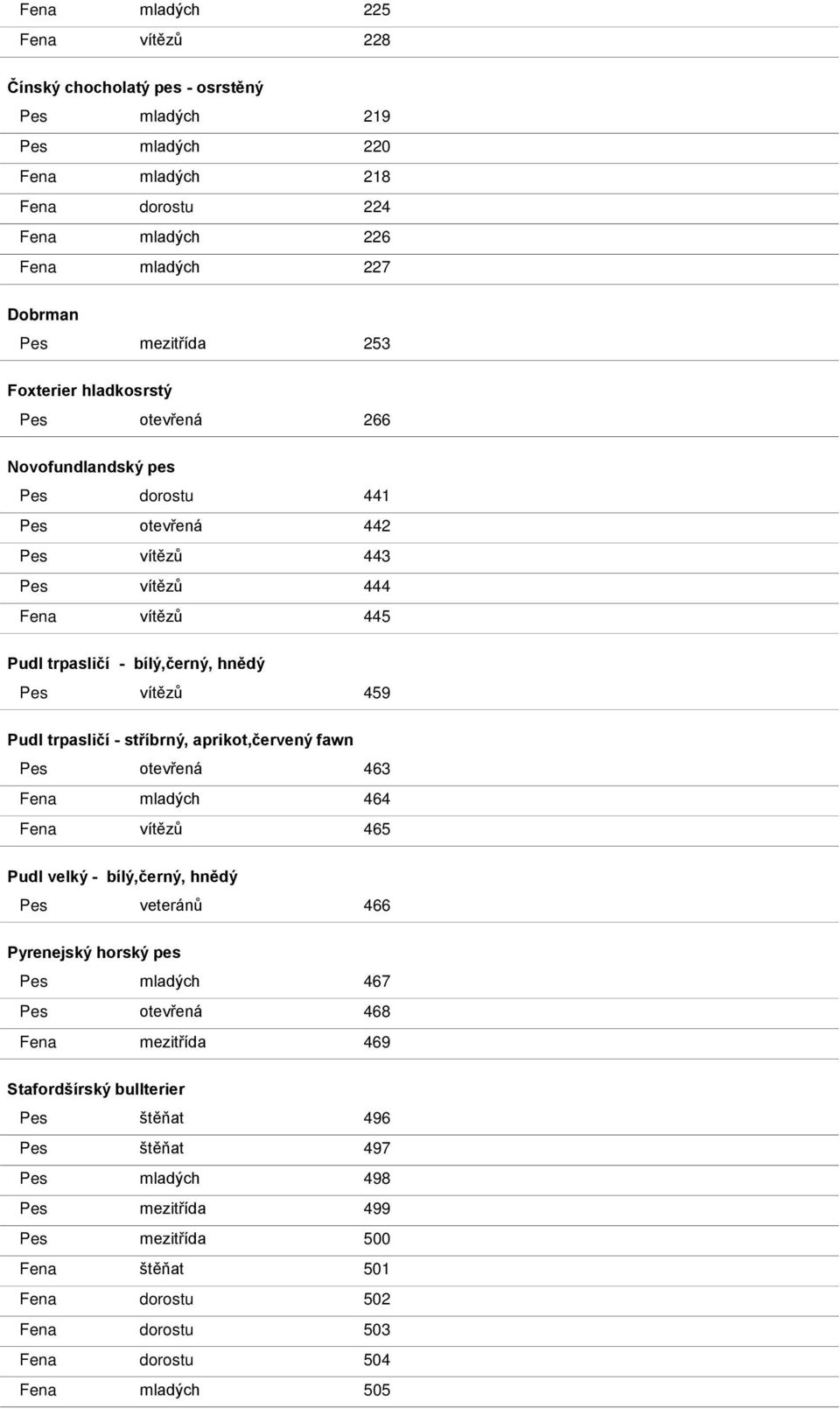 trpasličí - stříbrný, aprikot,červený fawn Pes otevřená 463 Fena mladých 464 Fena vítězů 465 Pudl velký - bílý,černý, hnědý Pes veteránů 466 Pyrenejský horský pes Pes mladých 467 Pes otevřená 468