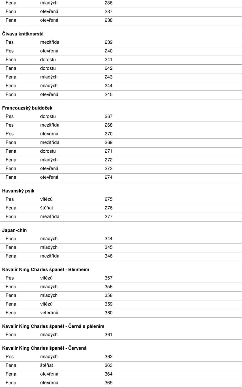 Fena štěňat 276 Fena mezitřída 277 Japan-chin Fena mladých 344 Fena mladých 345 Fena mezitřída 346 Kavalír King Charles španěl - Blenheim Pes vítězů 357 Fena mladých 356 Fena mladých 358 Fena