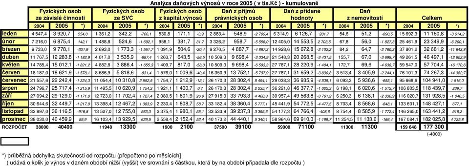 171,1-3,9 2 883,4 548,9-2 709,4 6 314,9 6 126,7 201,7 54,6 51,2-890,5 15 692,3 11 160,8-3 614,2 únor 7 216,0 6 875,4 142,1 1 488,8 524,6-1 692,1 958,1 381,7 31,7 3 326,2 958,7-5 558,0 12 405,0 14