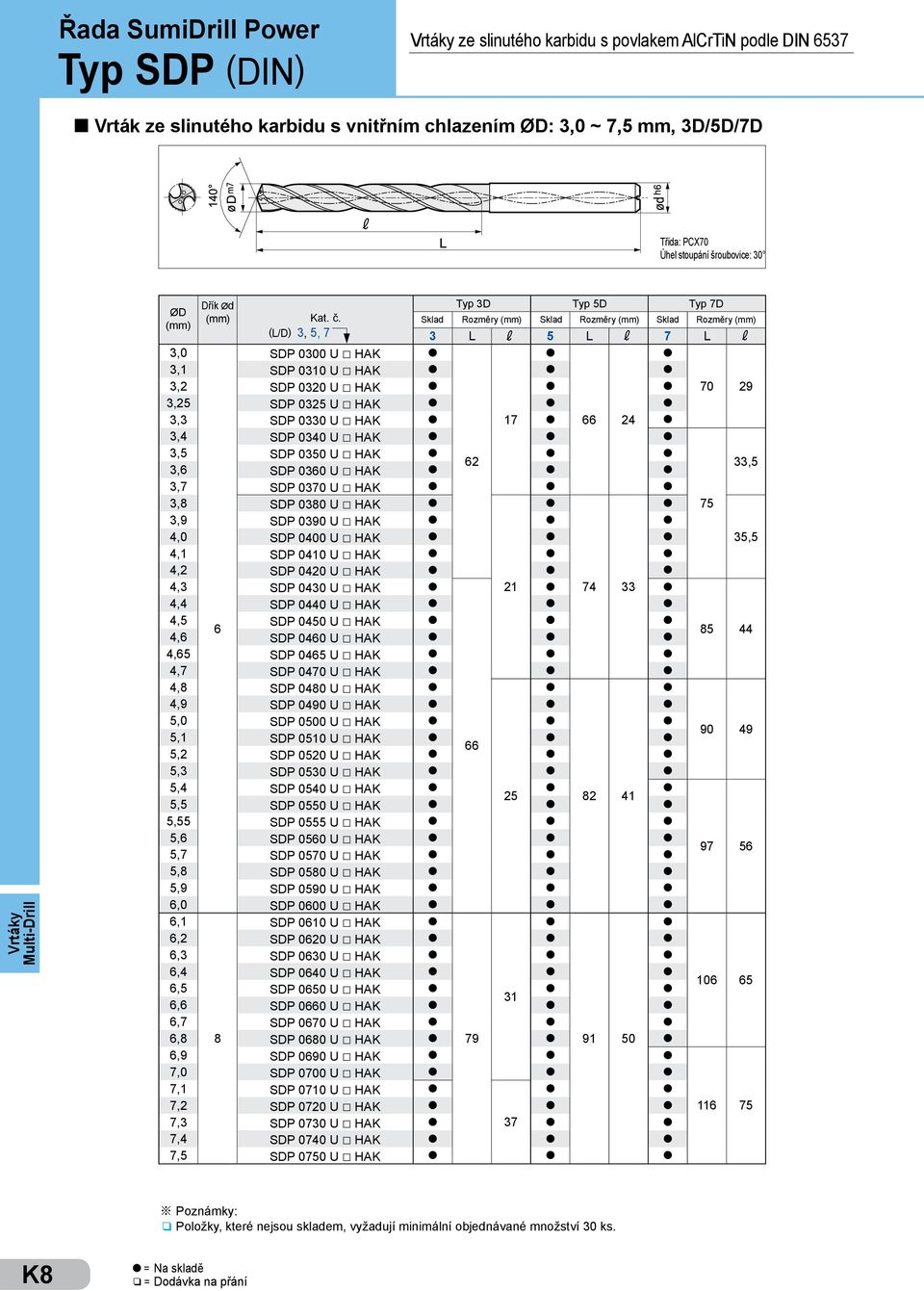 Skad Rozěry () Skad Rozěry () Skad Rozěry () () (L/D) 3, 5, 7 3 L 5 L 7 L 3,0 SDP 0300 U HAK 3,1 SDP 0310 U HAK 3,2 SDP 0320 U HAK 70 29 3,25 SDP 0325 U HAK 3,3 SDP 0330 U HAK 17 66 24 3,4 SDP 0340 U