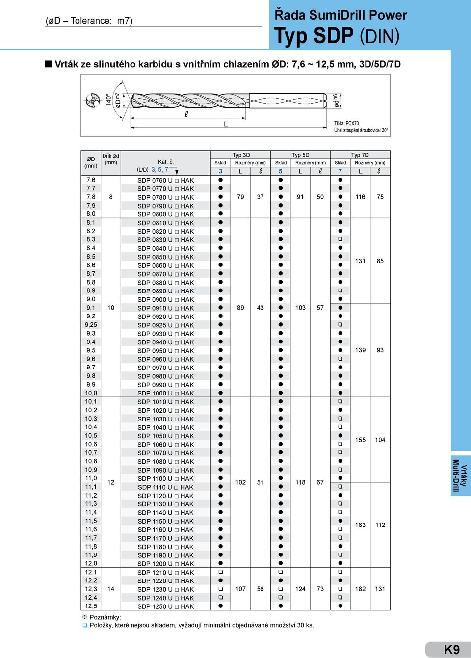 0810 U HAK 8,2 SDP 0820 U HAK 8,3 SDP 0830 U HAK q 8,4 SDP 0840 U HAK 8,5 SDP 0850 U HAK 8,6 SDP 0860 U HAK 131 85 8,7 SDP 0870 U HAK 8,8 SDP 0880 U HAK 8,9 SDP 0890 U HAK q 9,0 SDP 0900 U HAK 9,1 10