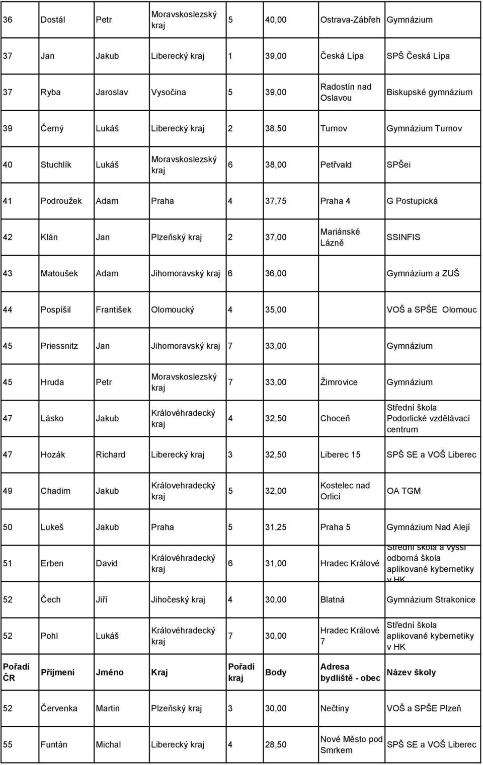 Matoušek Adam Jihomoravský 6 36,00 Gymnázium a ZUŠ 44 Pospíšil František Olomoucký 4 35,00 VOŠ a SPŠE Olomouc 45 Priessnitz Jan Jihomoravský 7 33,00 Gymnázium 45 Hruda Petr 7 33,00 Žimrovice