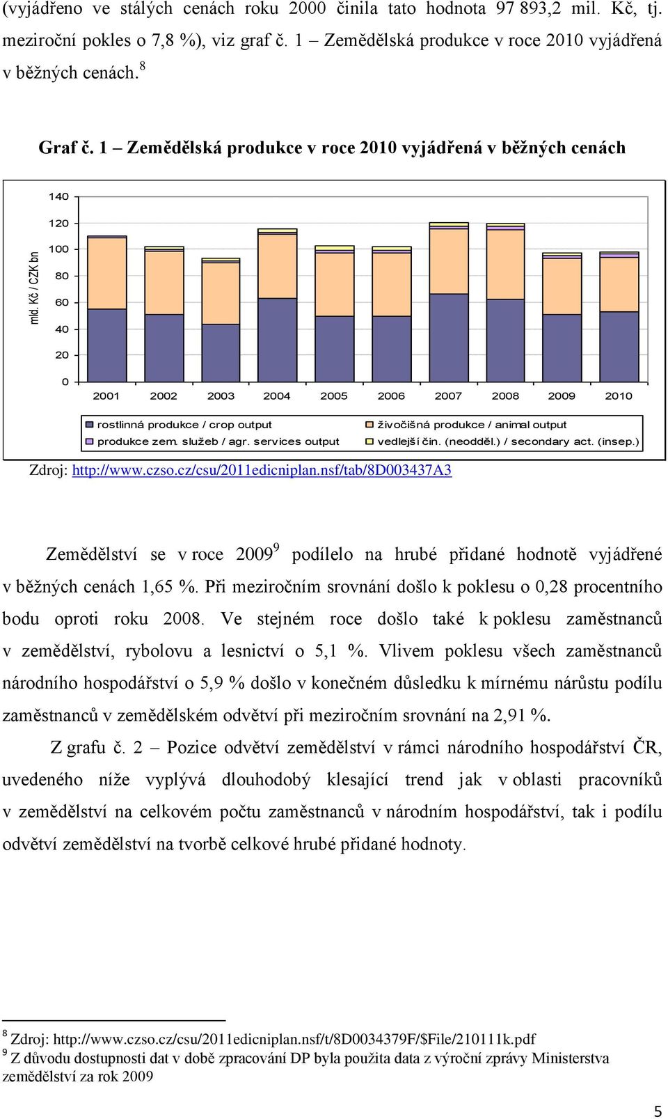 1 Zemědělská Zemědělská produkce produkce v roce v 2010 běžných vyjádřená cenách v běžných cenách Agricultural output at current prices 140 120 100 80 60 40 20 0 2001 2002 2003 2004 2005 2006 2007