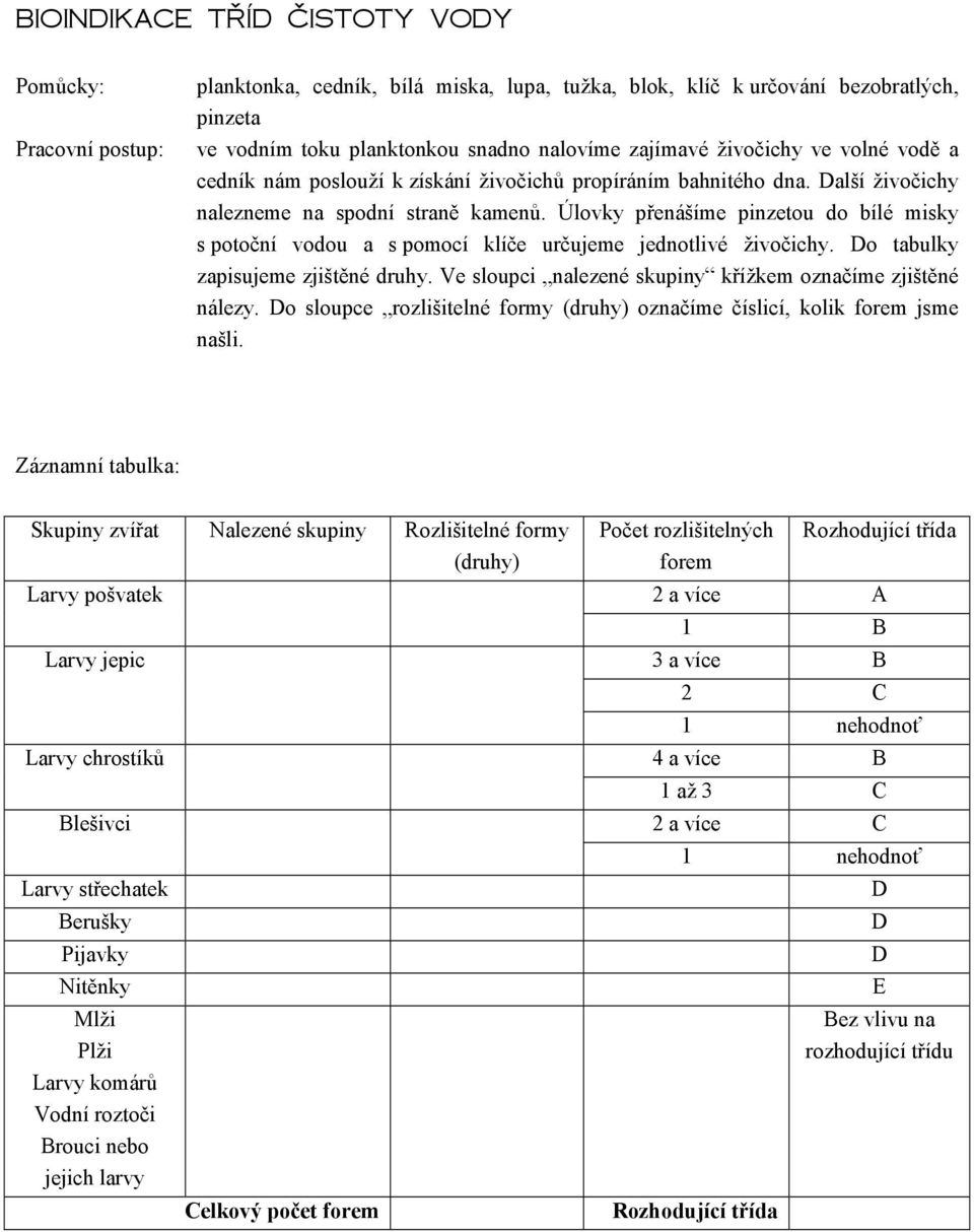 Úlovky přenášíme pinzetou do bílé misky s potoční vodou a s pomocí klíče určujeme jednotlivé živočichy. Do tabulky zapisujeme zjištěné druhy.