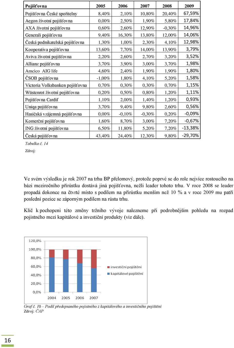 pojišťovna 2,20% 2,60% 2,70% 3,20% 3,52% Allianz pojišťovna 3,70% 3,90% 3,00% 3,70% 1,98% Amcico AIG life 4,60% 2,40% 1,90% 1,90% 1,80% ČSOB pojišťovna -1,00% 1,80% 4,10% 5,20% 1,58% Victoria