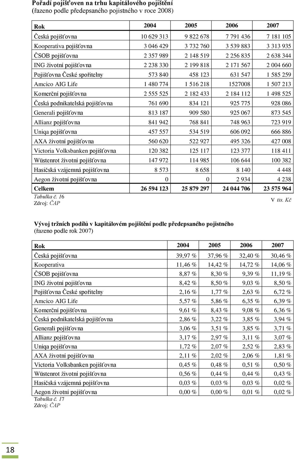 573 840 458 123 631 547 1 585 259 Amcico AIG Life 1 480 774 1 516 218 1527008 1 507 213 Komerční pojišťovna 2 555 525 2 182 433 2 184 112 1 498 525 Česká podnikatelská pojišťovna 761 690 834 121 925