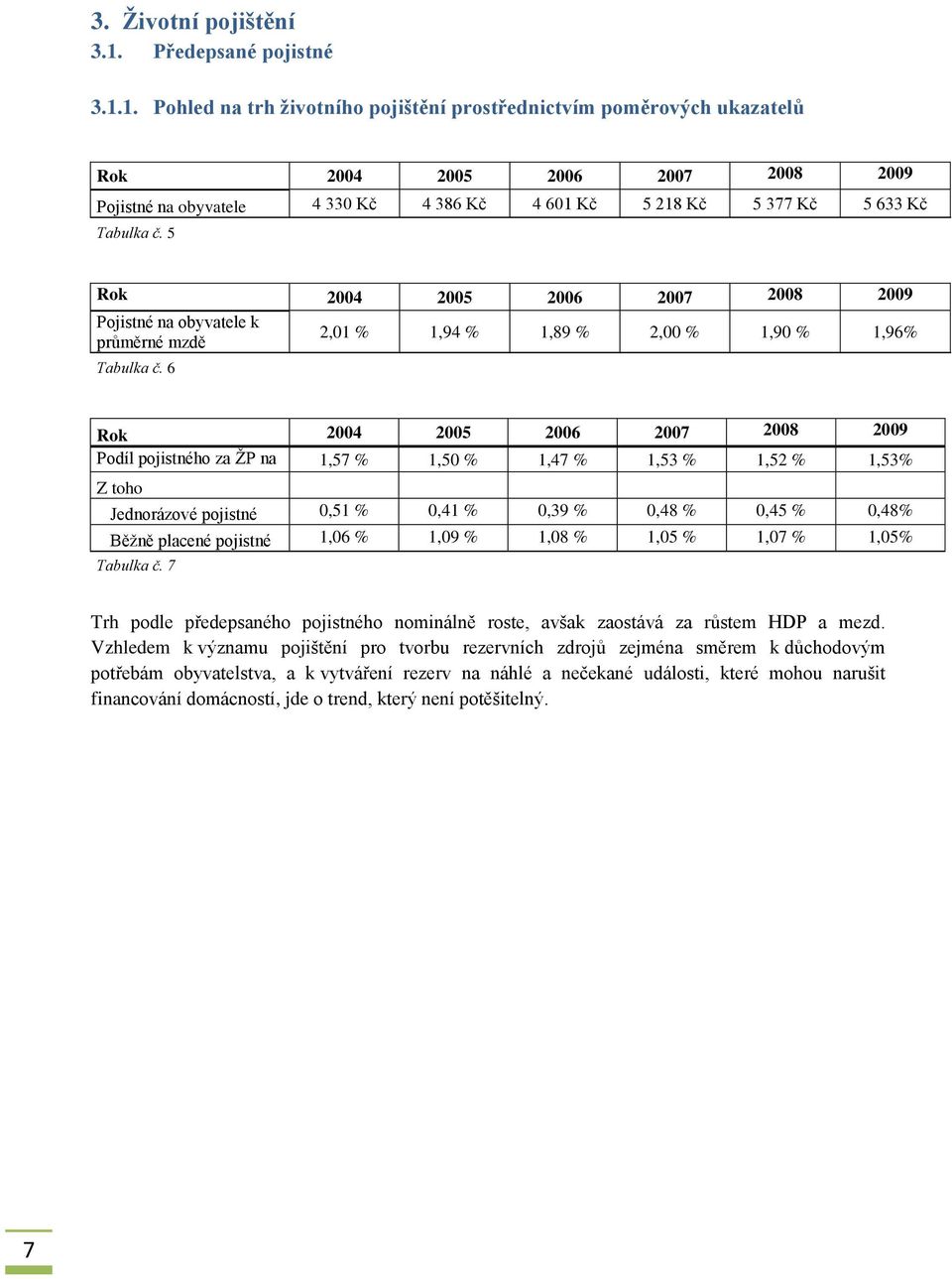 1. Pohled na trh životního pojištění prostřednictvím poměrových ukazatelů Rok 2004 2005 2006 2007 2008 2009 Pojistné na obyvatele 4 330 Kč 4 386 Kč 4 601 Kč 5 218 Kč 5 377 Kč 5 633 Kč Tabulka č.