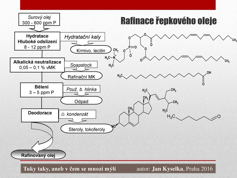 hlinka Odpad CH 3 Rafinace řepkového oleje O O P O - O O O H 3 C O CH 3 H 3 C N + C H 3 H 3 C CH