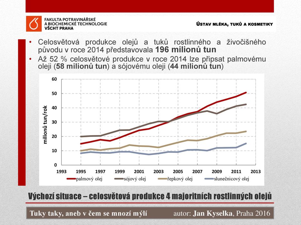 milionů tun) a sójovému oleji (44 milionů tun).