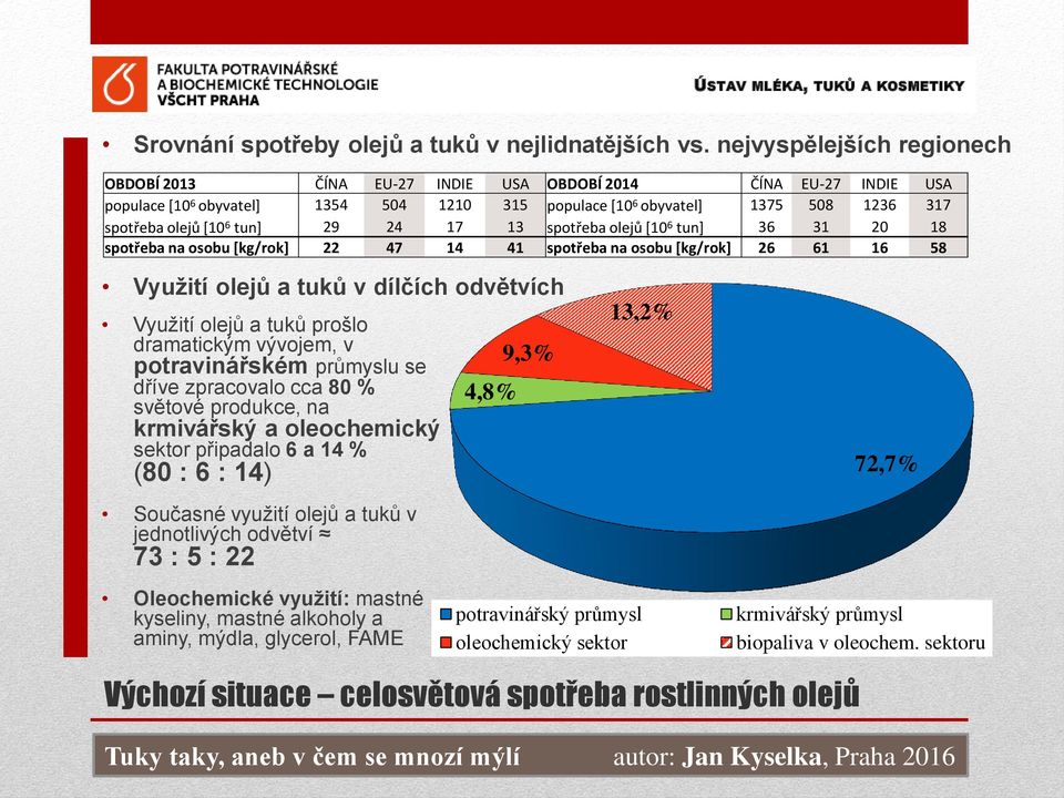 tun] 29 24 17 13 spotřeba olejů [10 6 tun] 36 31 20 18 spotřeba na osobu [kg/rok] 22 47 14 41 spotřeba na osobu [kg/rok] 26 61 16 58 Využití olejů a tuků v dílčích odvětvích Využití olejů a tuků