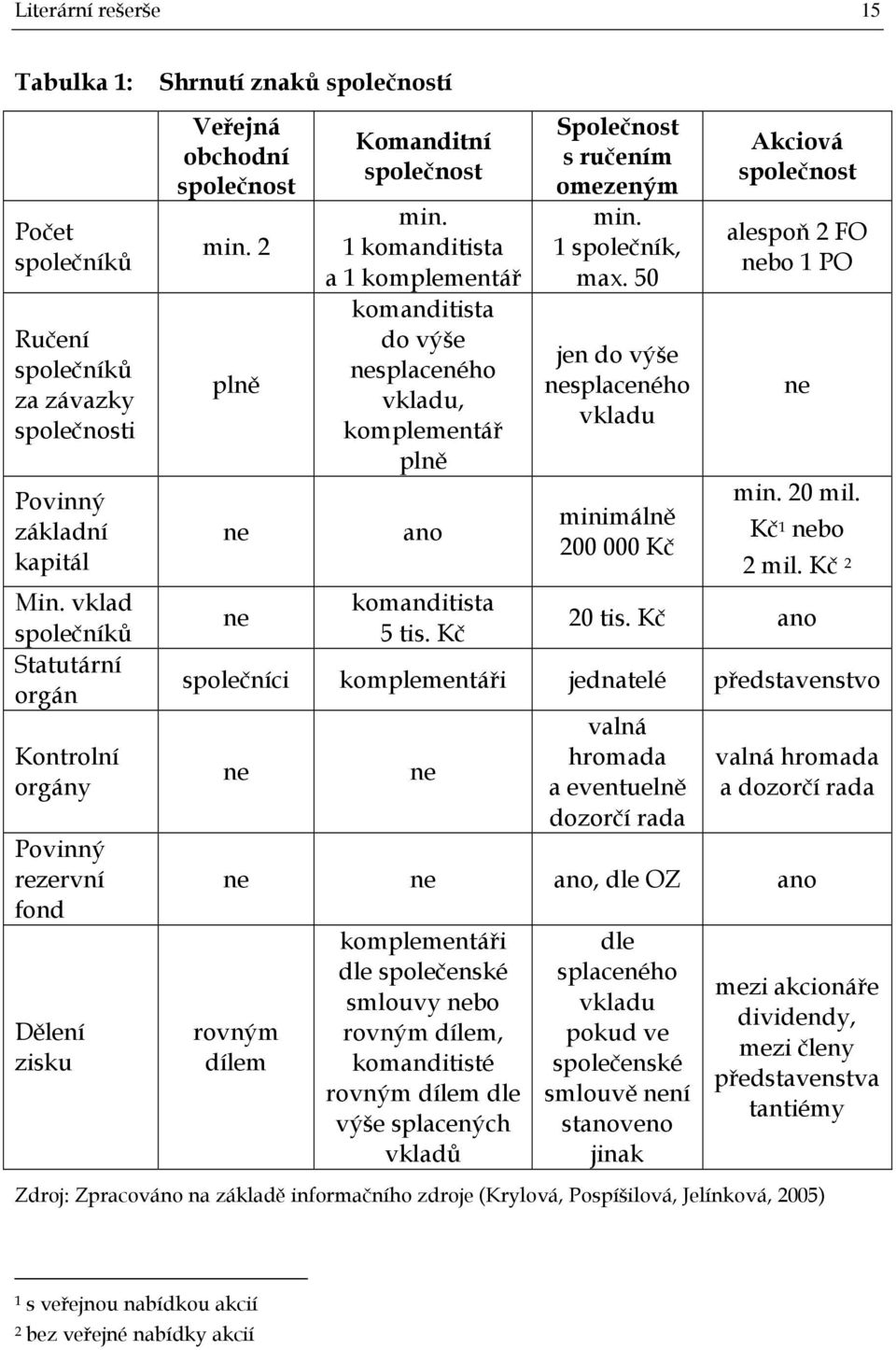 1 komanditista a 1 komplementář komanditista do výše nesplaceného vkladu, komplementář plně ano komanditista 5 tis. Kč Společnost s ručením omezeným min. 1 společník, max.