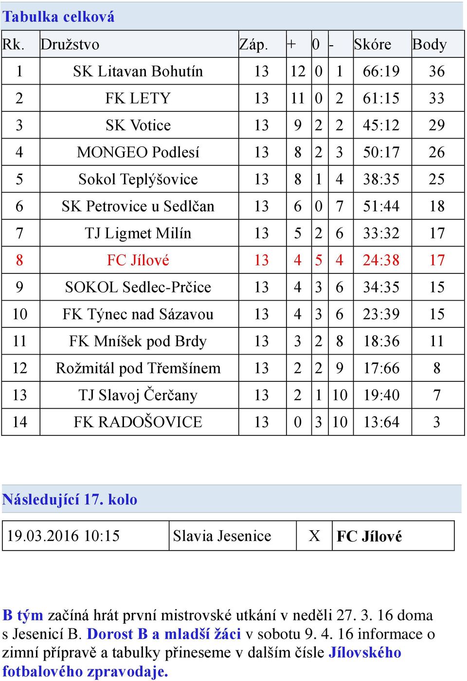 Petrovice u Sedlčan 13 6 0 7 51:44 18 7 TJ Ligmet Milín 13 5 2 6 33:32 17 8 FC Jílové 13 4 5 4 24:38 17 9 SOKOL Sedlec-Prčice 13 4 3 6 34:35 15 10 FK Týnec nad Sázavou 13 4 3 6 23:39 15 11 FK Mníšek
