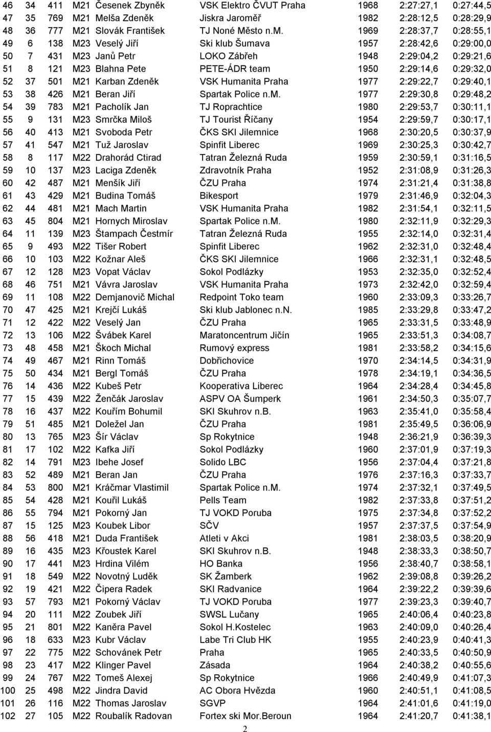 1969 2:28:37,7 0:28:55,1 49 6 138 M23 Veselý Jiří Ski klub Šumava 1957 2:28:42,6 0:29:00,0 50 7 431 M23 Janů Petr LOKO Zábřeh 1948 2:29:04,2 0:29:21,6 51 8 121 M23 Blahna Pete PETE-ÁDR team 1950
