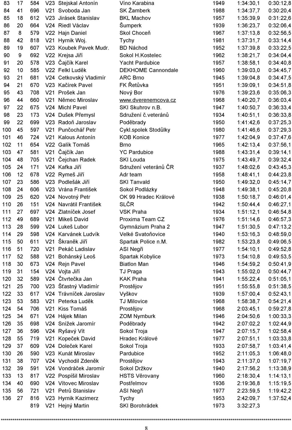 Tychy 1981 1:37:31,7 0:33:14,4 89 19 607 V23 Koubek Pavek Mudr. BD Náchod 1952 1:37:39,8 0:33:22,5 90 9 692 V22 Krejsa Jiří Sokol H.