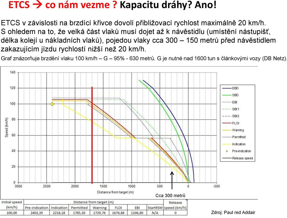 S ohledem na to, že velká část vlaků musí dojet až k návěstidlu (umístění nástupišť, délka kolejí u nákladních vlaků),