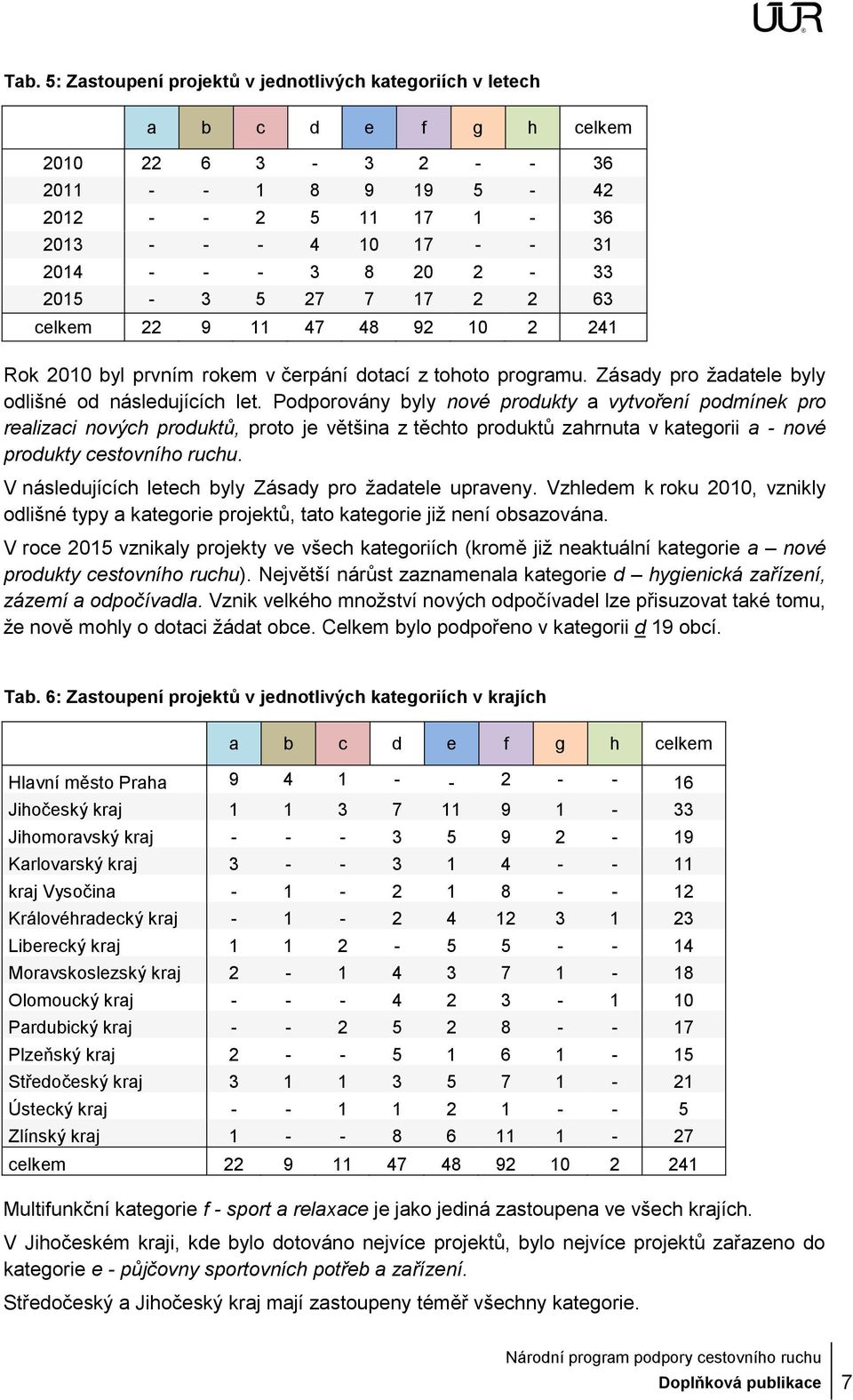 Podporovány byly nové produkty a vytvoření podmínek pro realizaci nových produktů, proto je většina z těchto produktů zahrnuta v kategorii a - nové produkty cestovního ruchu.