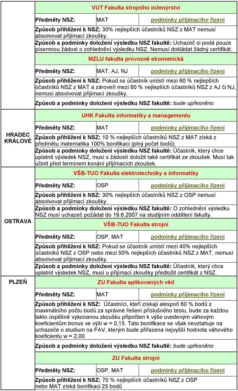 MZLU fakulta provozně ekonomická MAT, AJ, NJ Způsob přihlížení k Pokud se účastník umístí mezi 60 % nejlepších účastníků NSZ z MAT a zároveň mezi 60 % nejlepších účastníků NSZ z AJ či NJ, nemusí UHK