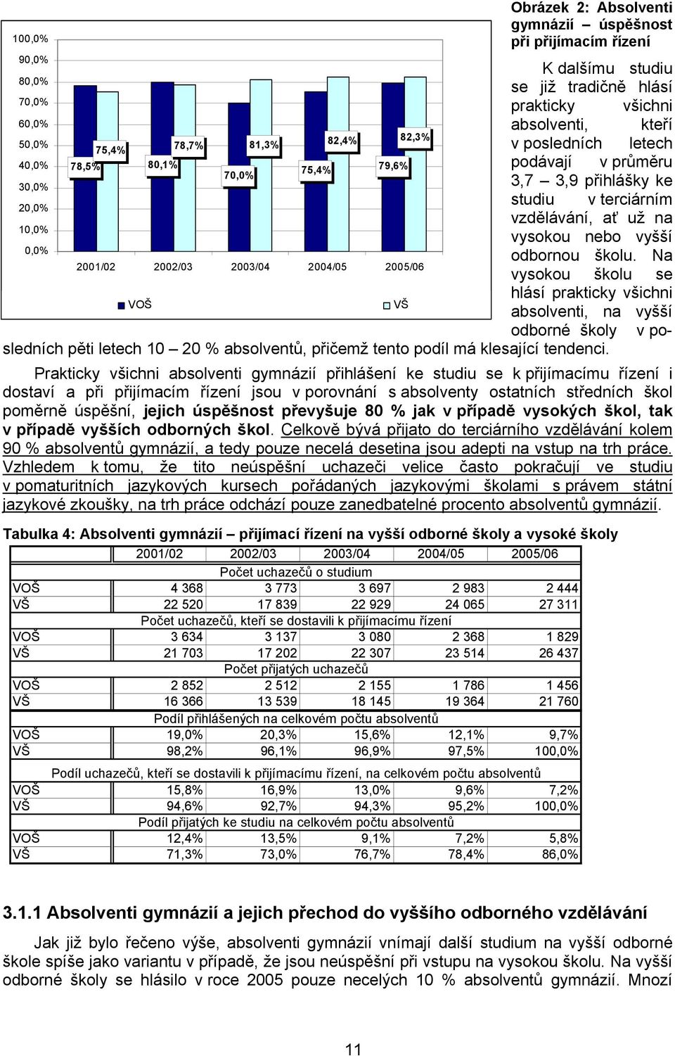 Na vysokou školu se hlásí prakticky všichni absolventi, na vyšší odborné školy v posledních pěti letech 10 20 % absolventů, přičemž tento má klesající tendenci.