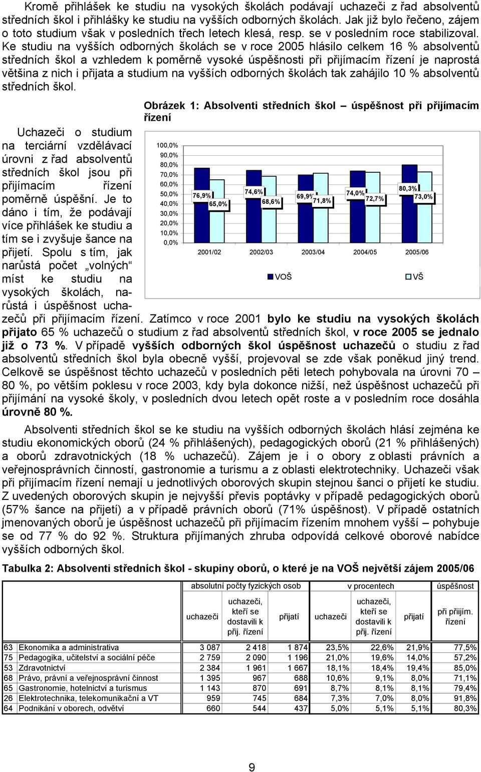 Ke studiu na vyšších odborných školách se v roce 2005 hlásilo celkem 16 % absolventů středních škol a vzhledem k poměrně vysoké i při přijímacím řízení je naprostá většina z nich i přijata a studium