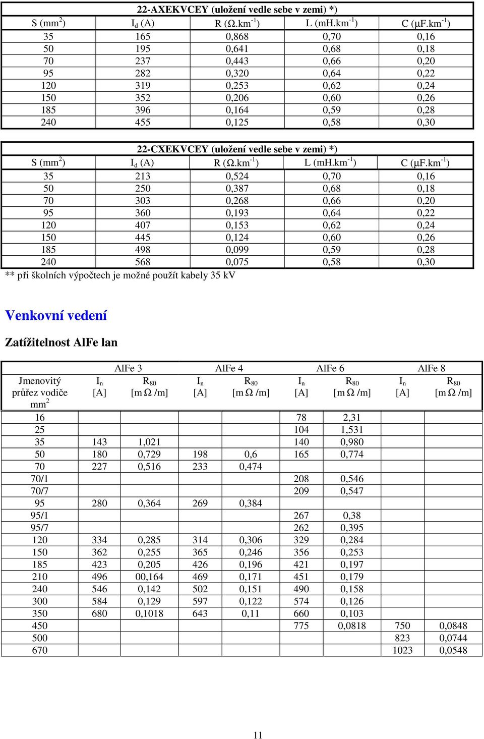 22-CXEKVCEY (uložení vedle sebe v zemi) *) S (mm 2 ) I d (A) R (Ω.km -1 ) L (mh.km -1 ) C (µf.