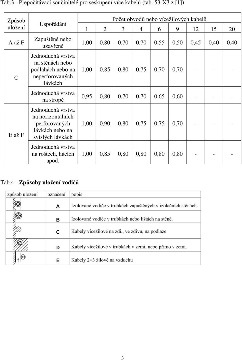 TABULKY PRO DIMENZOVÁNÍ VODIČŮ - PDF Free Download