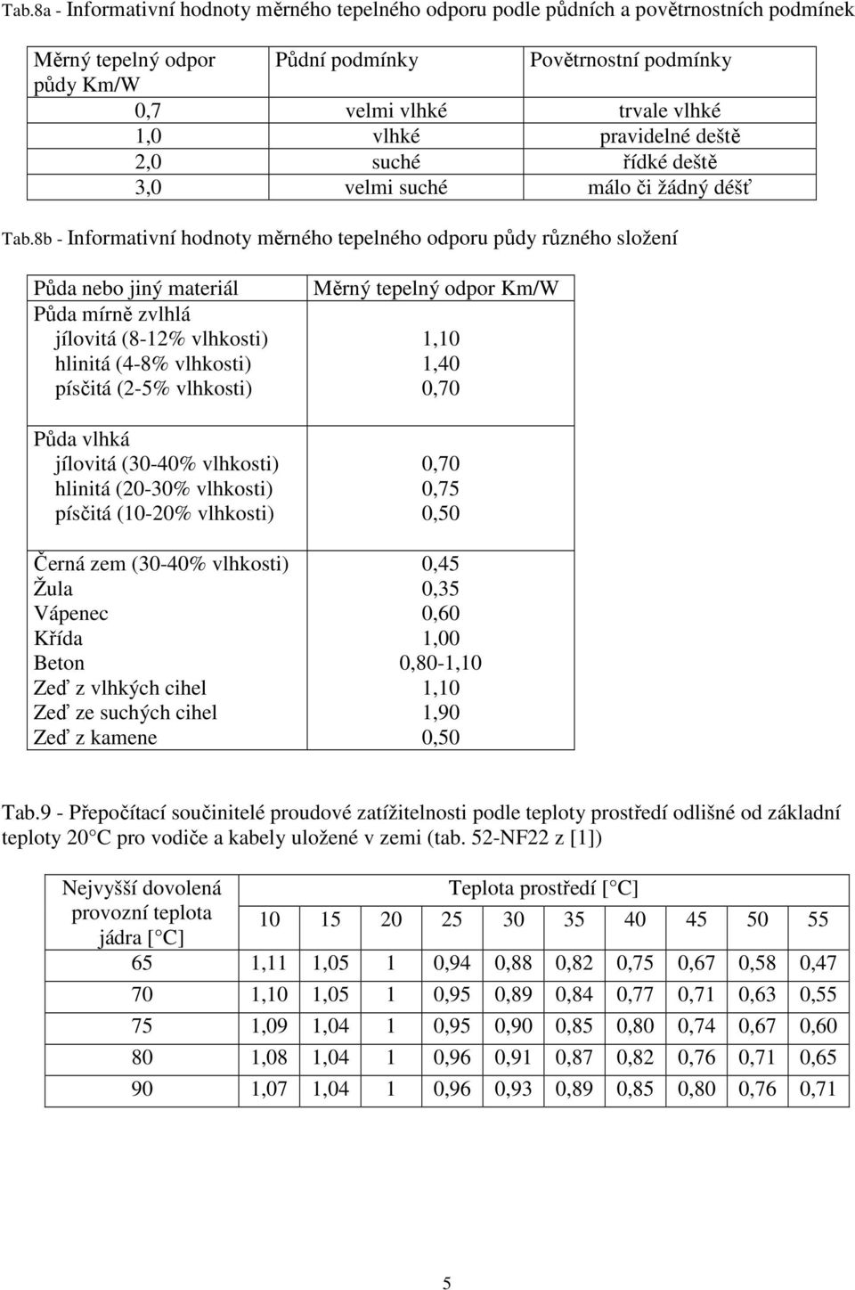 8b - Informativní hodnoty měrného tepelného odporu půdy různého složení Půda nebo jiný materiál Půda mírně zvlhlá jílovitá (8-12% vlhkosti) hlinitá (4-8% vlhkosti) písčitá (2-5% vlhkosti) Půda vlhká