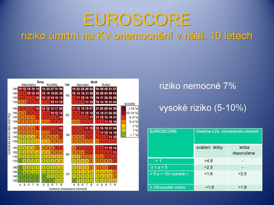 hladina LDL cholestrolu mmol/l zvážení léčby < 1 >4,9-1 a < 5