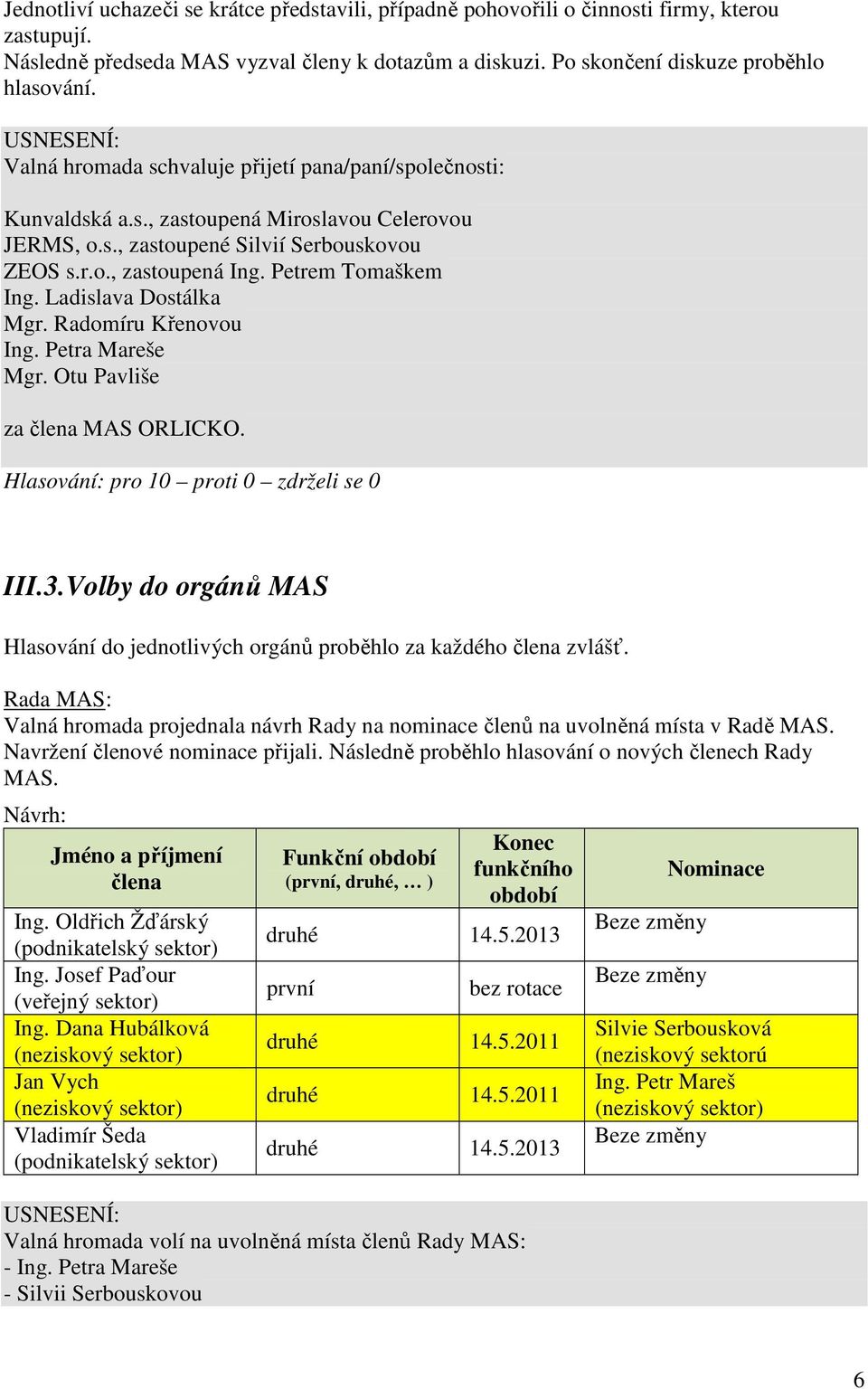 Hlasování: pro 10 proti 0 zdrželi se 0 III.3.Volby do orgánů MAS Hlasování do jednotlivých orgánů proběhlo za každého člena zvlášť.